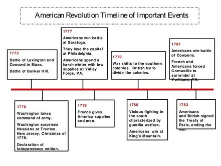 Revolutionary War Timeline For Kids